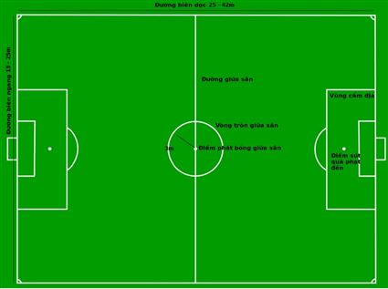 Kích thước sân bóng đá 5 người tiêu chuẩn FIFA mới nhất
