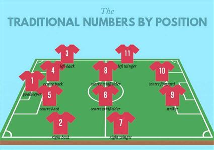 Ý nghĩa số áo cầu thủ trong bóng đá